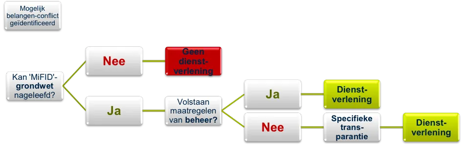 AssurMiFID procedure