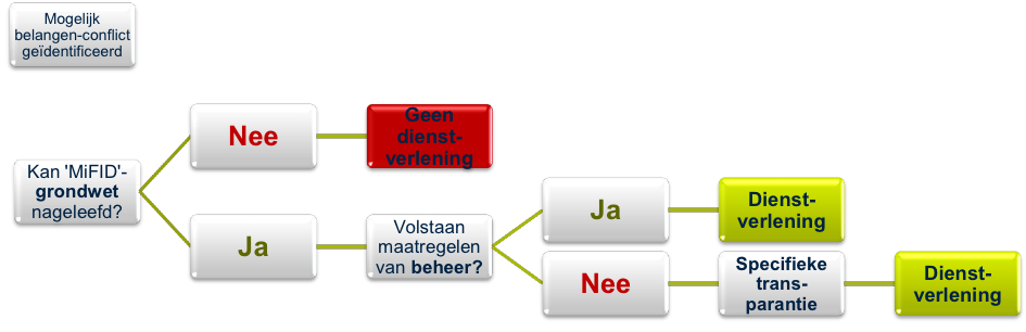 AssurMiFID procedure